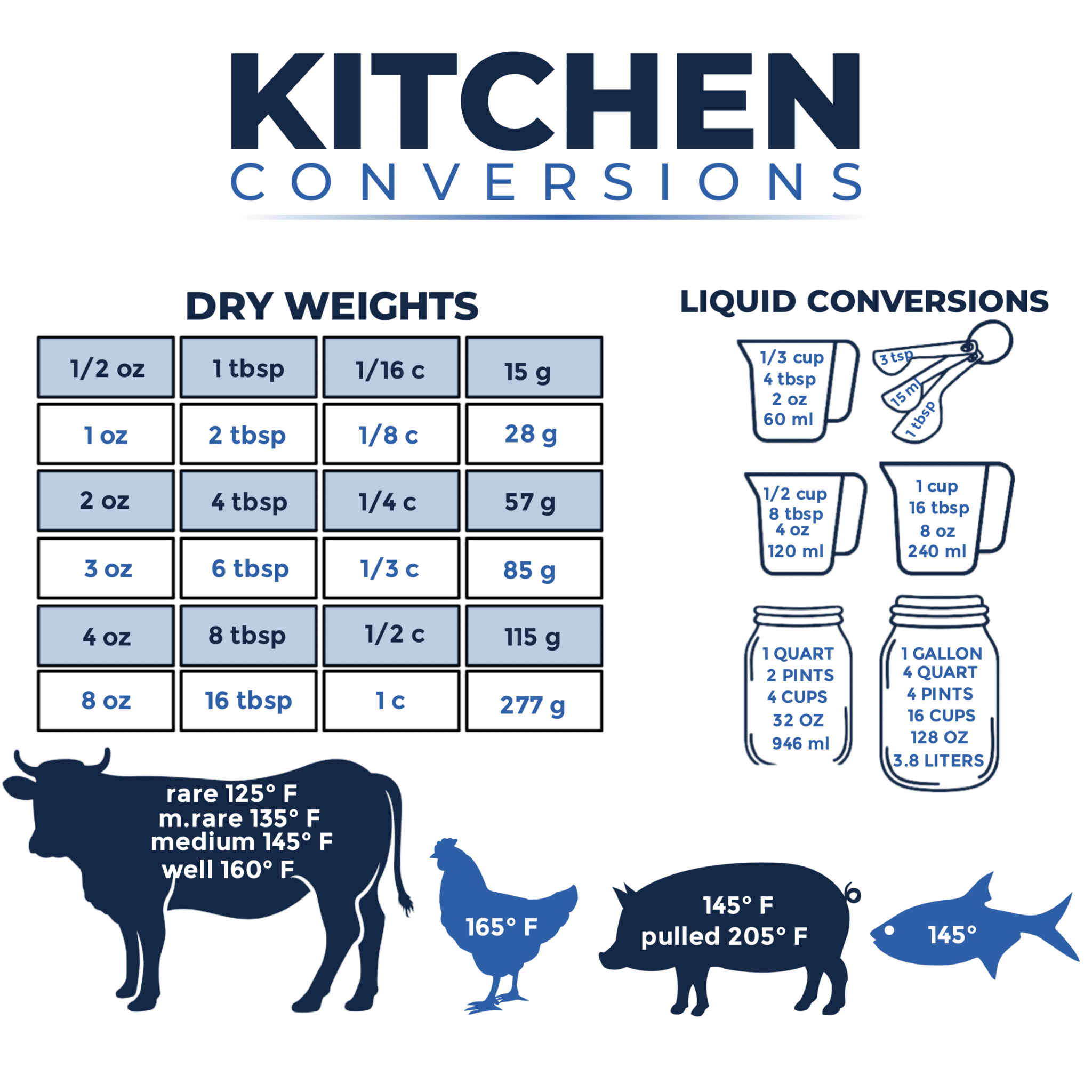 Weight and Measurement Chart - Kitchen to Table